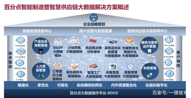 数字化供应链解决方案:智能敏捷供应链如何赋能企业智能制造?